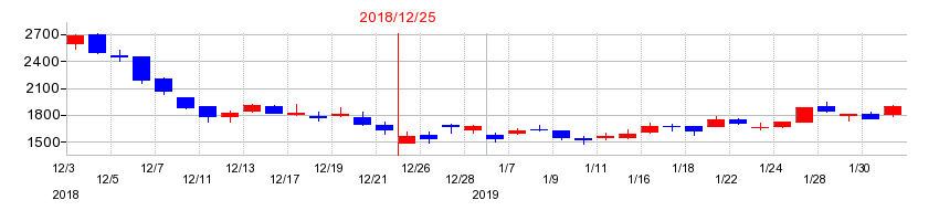 2018年のオプトランの配当落ち日前後の株価チャート