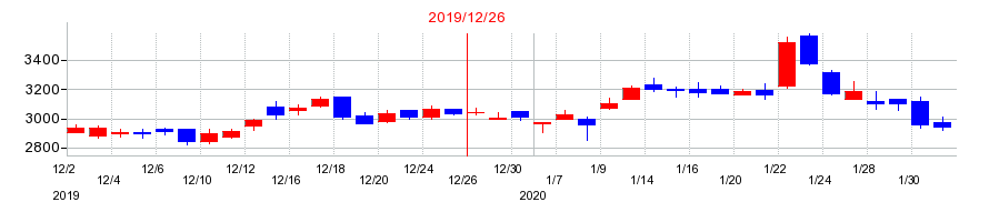 2019年のオプトランの配当落ち日前後の株価チャート
