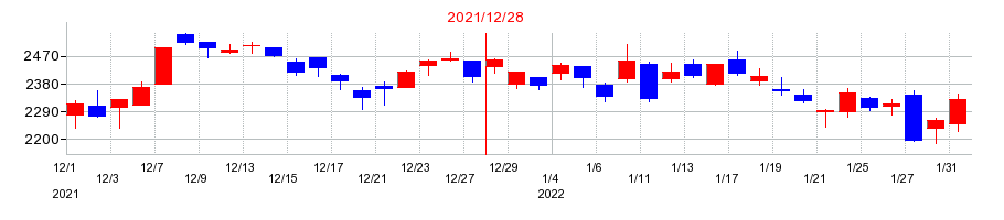 2021年のオプトランの配当落ち日前後の株価チャート