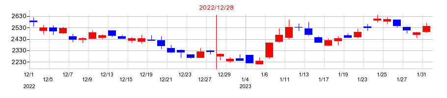 2022年のオプトランの配当落ち日前後の株価チャート