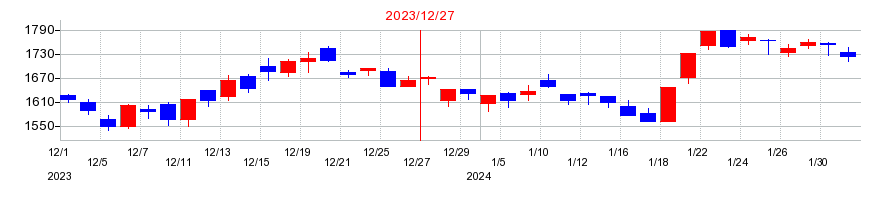 2023年のオプトランの配当落ち日前後の株価チャート