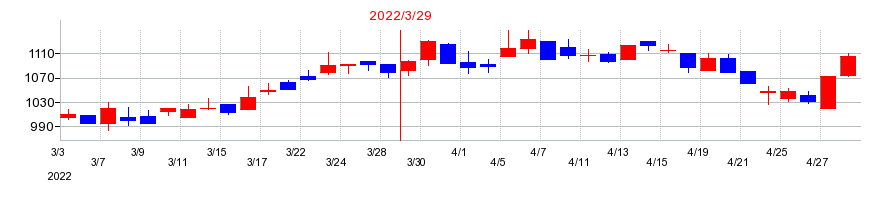 2022年のイワキの配当落ち日前後の株価チャート