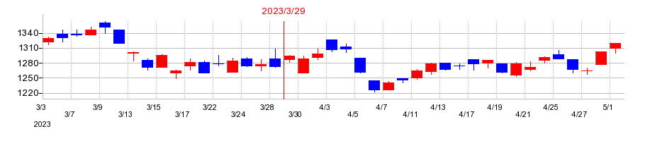 2023年のイワキの配当落ち日前後の株価チャート