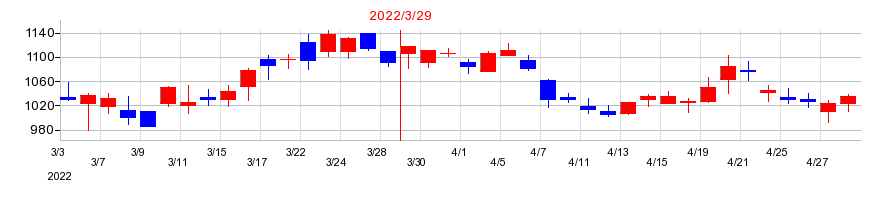 2022年のフリューの配当落ち日前後の株価チャート
