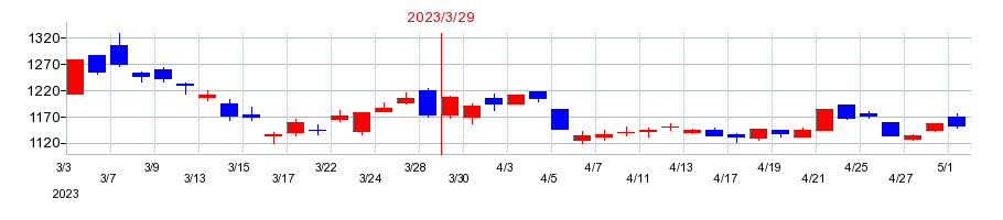 2023年のフリューの配当落ち日前後の株価チャート