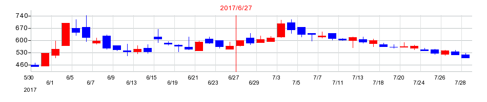 2017年のナガオカの配当落ち日前後の株価チャート