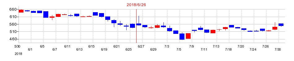 2018年のナガオカの配当落ち日前後の株価チャート