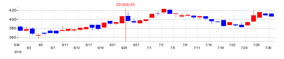 2019年のナガオカの配当落ち日前後の株価チャート