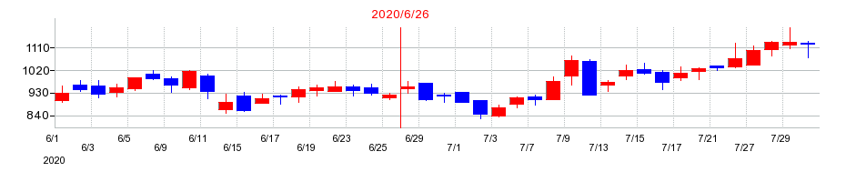 2020年のナガオカの配当落ち日前後の株価チャート