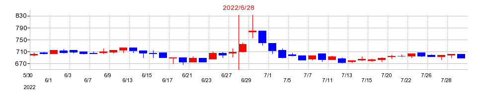 2022年のナガオカの配当落ち日前後の株価チャート