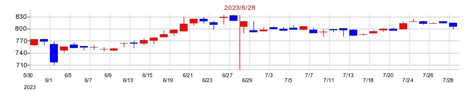 2023年のナガオカの配当落ち日前後の株価チャート