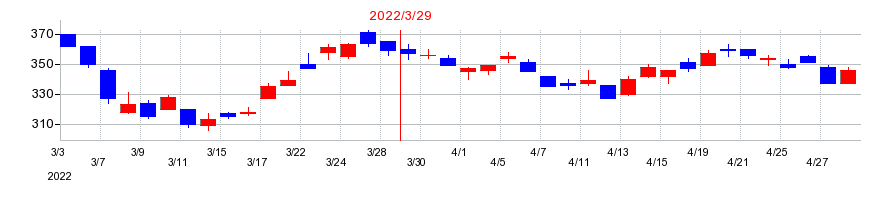 2022年のヤマシンフィルタの配当落ち日前後の株価チャート