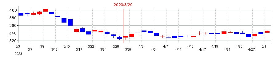 2023年のヤマシンフィルタの配当落ち日前後の株価チャート