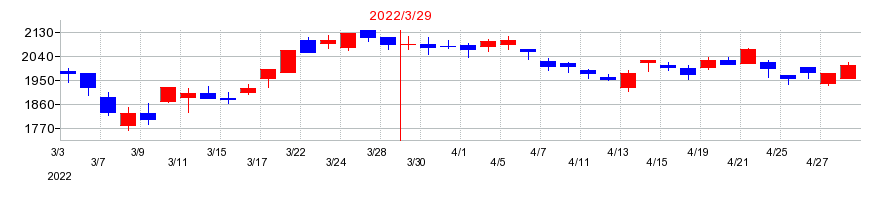2022年のヒラノテクシードの配当落ち日前後の株価チャート