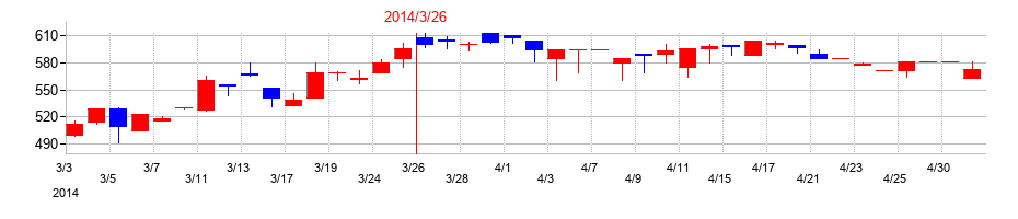 2014年のテクノスマートの配当落ち日前後の株価チャート