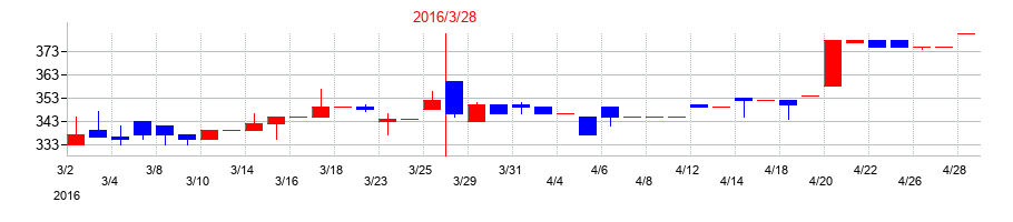 2016年のテクノスマートの配当落ち日前後の株価チャート