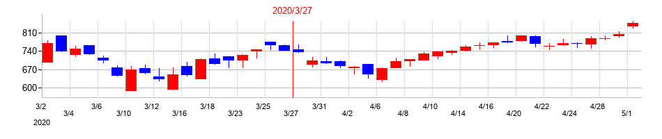 2020年のテクノスマートの配当落ち日前後の株価チャート