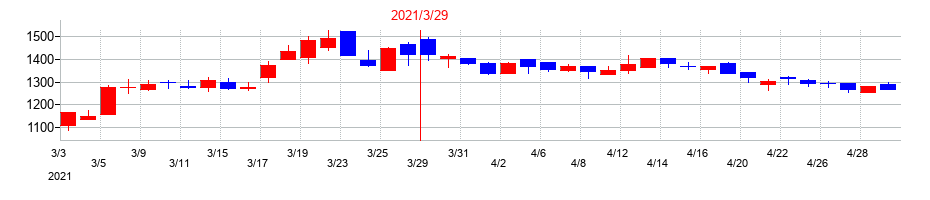 2021年のテクノスマートの配当落ち日前後の株価チャート