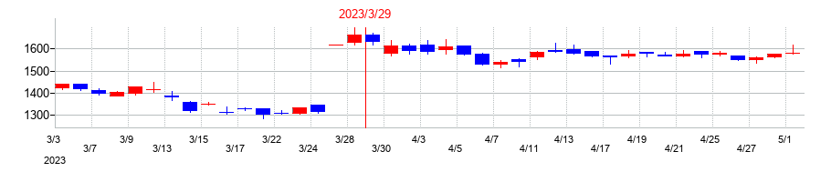 2023年のテクノスマートの配当落ち日前後の株価チャート