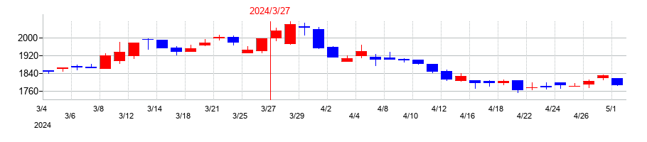 2024年のテクノスマートの配当落ち日前後の株価チャート