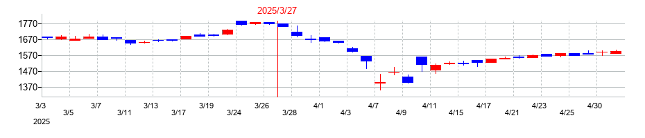 2025年のテクノスマートの配当落ち日前後の株価チャート