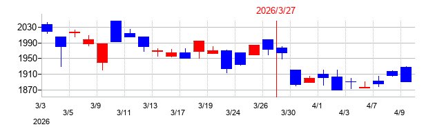 2026年のテクノスマートの配当落ち日前後の株価チャート