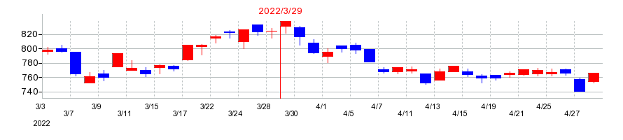 2022年の日阪製作所の配当落ち日前後の株価チャート