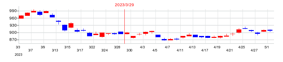 2023年の日阪製作所の配当落ち日前後の株価チャート
