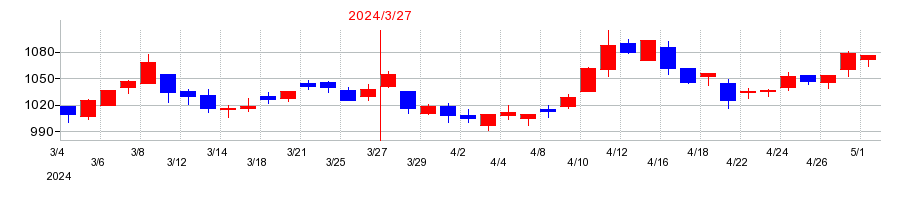 2024年の日阪製作所の配当落ち日前後の株価チャート