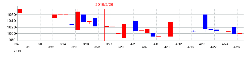 2019年の横田製作所の配当落ち日前後の株価チャート