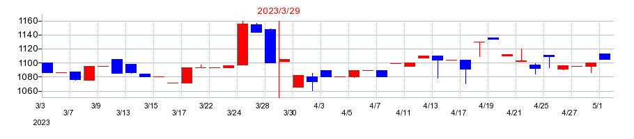 2023年の横田製作所の配当落ち日前後の株価チャート