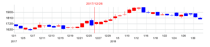 2017年のやまびこの配当落ち日前後の株価チャート