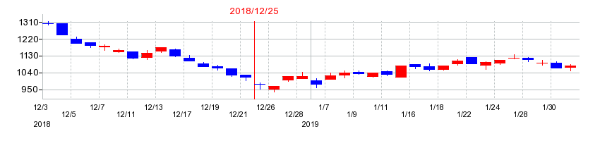 2018年のやまびこの配当落ち日前後の株価チャート