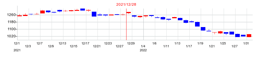 2021年のやまびこの配当落ち日前後の株価チャート