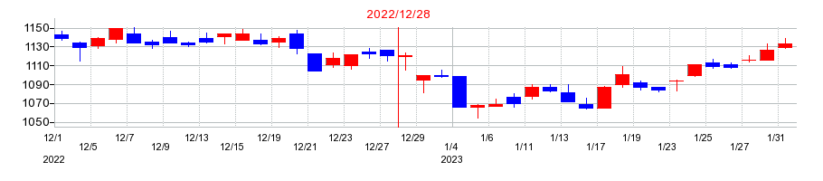 2022年のやまびこの配当落ち日前後の株価チャート