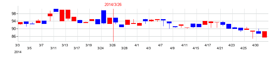 2014年の野村マイクロ・サイエンスの配当落ち日前後の株価チャート