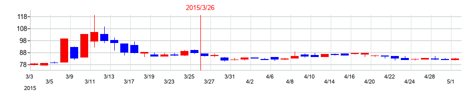 2015年の野村マイクロ・サイエンスの配当落ち日前後の株価チャート