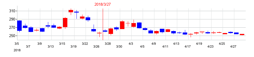 2018年の野村マイクロ・サイエンスの配当落ち日前後の株価チャート