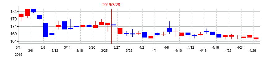 2019年の野村マイクロ・サイエンスの配当落ち日前後の株価チャート