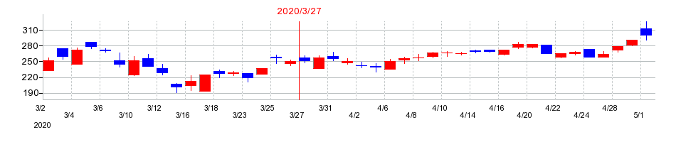 2020年の野村マイクロ・サイエンスの配当落ち日前後の株価チャート