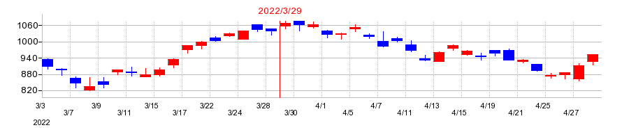 2022年の野村マイクロ・サイエンスの配当落ち日前後の株価チャート