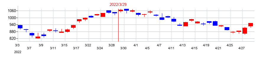 2022年の野村マイクロ・サイエンスの配当落ち日前後の株価チャート