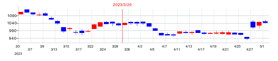 2023年の野村マイクロ・サイエンスの配当落ち日前後の株価チャート