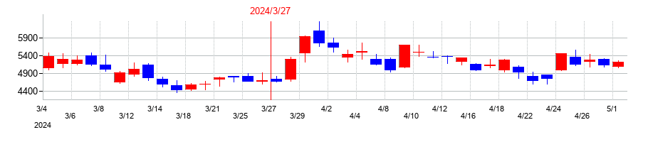 2024年の野村マイクロ・サイエンスの配当落ち日前後の株価チャート