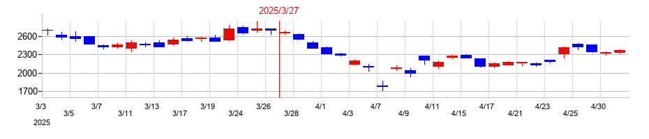 2025年の野村マイクロ・サイエンスの配当落ち日前後の株価チャート