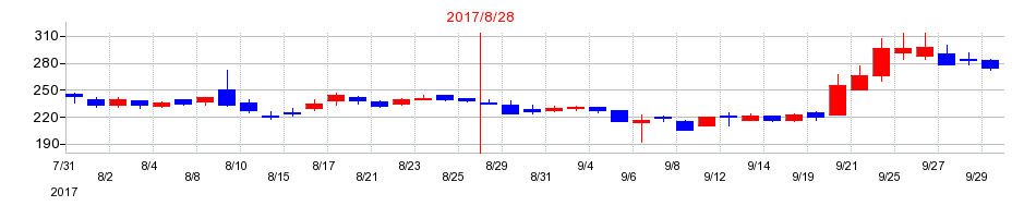 2017年のエヌ・ピー・シーの配当落ち日前後の株価チャート