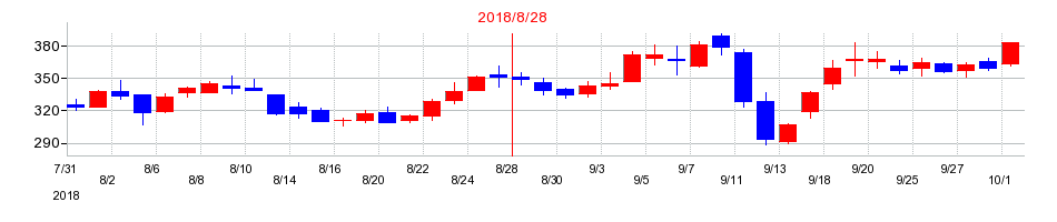 2018年のエヌ・ピー・シーの配当落ち日前後の株価チャート