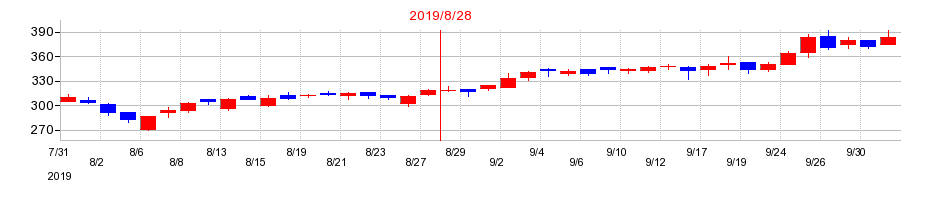 2019年のエヌ・ピー・シーの配当落ち日前後の株価チャート