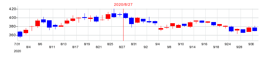 2020年のエヌ・ピー・シーの配当落ち日前後の株価チャート