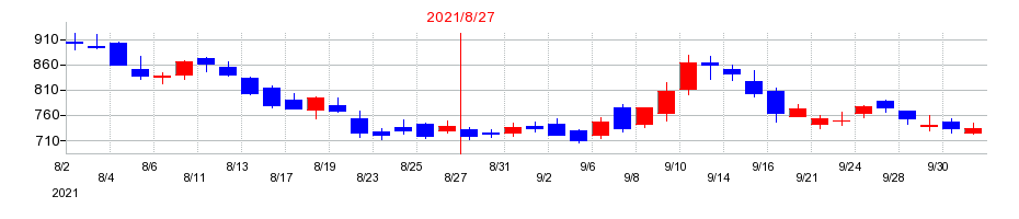 2021年のエヌ・ピー・シーの配当落ち日前後の株価チャート